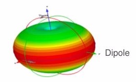 FM Dipole Anttena Emission Pattern